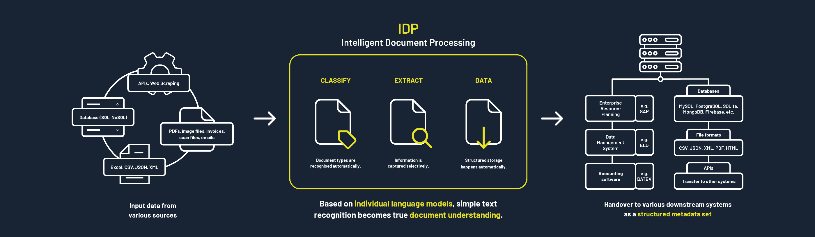 How IDP works: documents from different sources are recognised, read out, filed in order and then passed on to your applications
